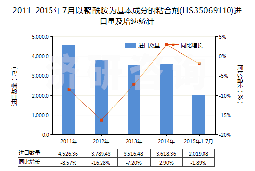 2011-2015年7月以聚酰胺為基本成分的粘合劑(HS35069110)進(jìn)口量及增速統(tǒng)計(jì) 2011-2015年7月以聚酰胺為基本成分的粘合劑(HS35069110)進(jìn)口量及增速統(tǒng)計(jì)